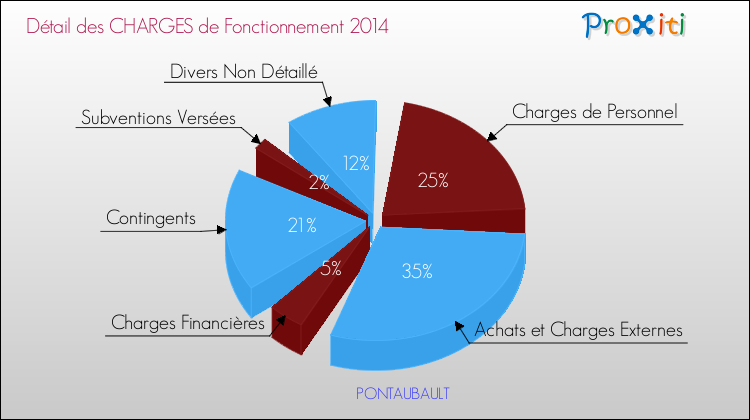 Décomposition des Charges de Fonctionnement 2014 de la commune de PONTAUBAULT Charges de Fonctionnement 2014 pour la commune de PONTAUBAULT