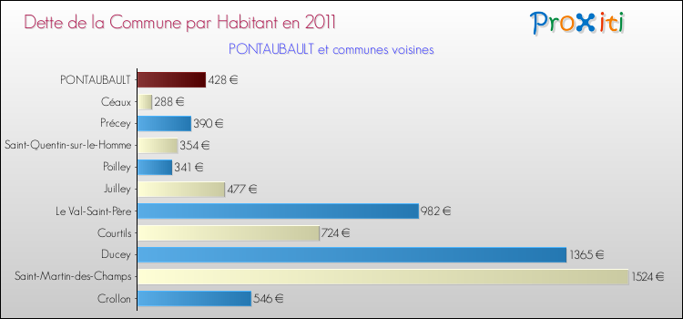 Dette par habitant de la commune en 2011 pour PONTAUBAULT et les communes proches Comparaison de la dette par habitant de la commune en 2011 pour PONTAUBAULT et les communes voisines