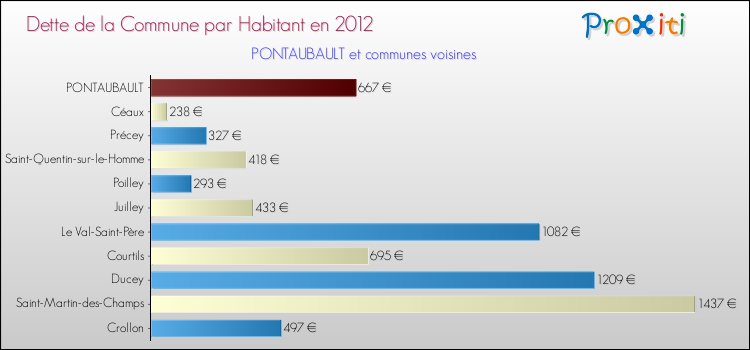Dette par habitant de la commune en 2012 pour PONTAUBAULT et les communes proches Comparaison de la dette par habitant de la commune en 2012 pour PONTAUBAULT et les communes voisines