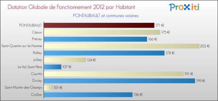 Montant des dotations globales de fonctionnement DGF par Habitant pour PONTAUBAULT et les communes proches Comparaison des des dotations globales de fonctionnement DGF par habitant pour PONTAUBAULT et les communes voisines