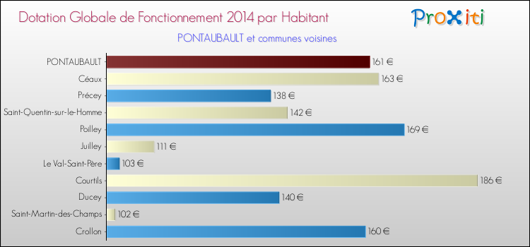 Montant des dotations globales de fonctionnement DGF par Habitant pour PONTAUBAULT et les communes proches en 2014. Comparaison des des dotations globales de fonctionnement DGF par habitant pour PONTAUBAULT et les communes voisines en 2014.