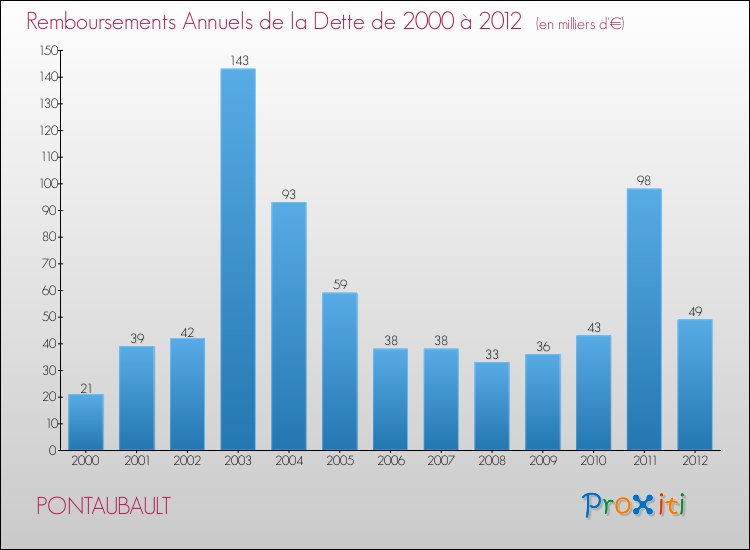 Evolution de l'annuité de la dette pour la commune de PONTAUBAULT de 2000 à 2012 Annuités de la dette pour PONTAUBAULT de 2000 à 2012