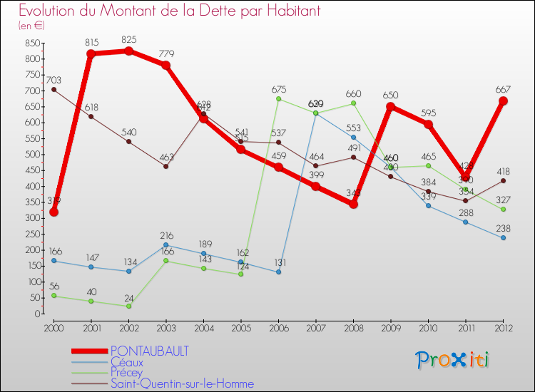 Evolution de la dette par habitant pour la commune de PONTAUBAULT et les communes proches de 2000 à 2012 Comparaison de la dette par habitant pour PONTAUBAULT et les communes voisines de 2000 à 2012