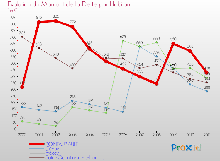 Evolution de la dette par habitant pour la commune de PONTAUBAULT et les communes proches Comparaison de la dette par habitant pour PONTAUBAULT et les communes voisines