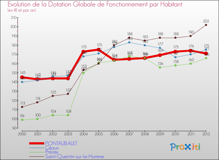 Evolution et montant de la dotation globale de fonctionnement par Habitant pour PONTAUBAULT et les communes proches Comparaison des dotations globales de fonctionnement par habitant pour PONTAUBAULT et les communes voisines