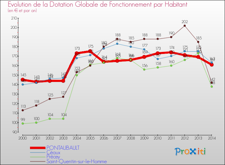 Evolution et montant de la dotation globale de fonctionnement par Habitant pour PONTAUBAULT et les communes proches de 2000 à 2014. Comparaison des dotations globales de fonctionnement par habitant pour PONTAUBAULT et les communes voisines de 2000 à 2014.