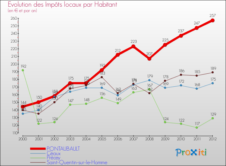 Evolution et montant des impôts locaux par Habitant pour PONTAUBAULT et les communes proches Comparaison des impôts locaux par habitant pour PONTAUBAULT et les communes voisines