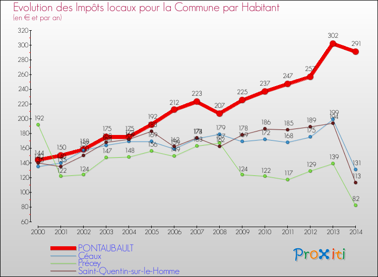 Evolution et montant des impôts locaux par Habitant pour PONTAUBAULT et les communes proches de 2000 à 2014 Comparaison des impôts locaux par habitant pour PONTAUBAULT et les communes voisines de 2000 à 2014