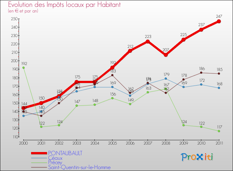 Evolution et montant des impôts locaux par Habitant pour PONTAUBAULT et les communes proches Comparaison des impôts locaux par habitant pour PONTAUBAULT et les communes voisines
