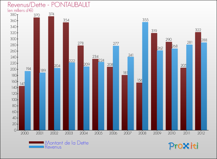 Evolution comparée de la dette et des revenus pour la commune de PONTAUBAULT de 2000 à 2012 Comparaison de la dette et des revenus pour PONTAUBAULT de 2000 à 2012