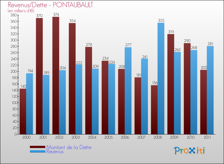 Evolution comparée de la dette et des revenus pour la commune de PONTAUBAULT de 2000 à 2011 Comparaison de la dette et des revenus pour PONTAUBAULT de 2000 à 2011