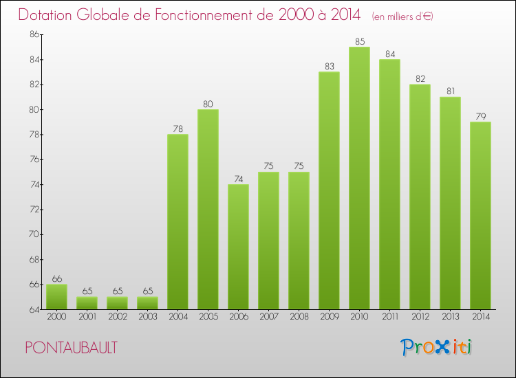 Evolution du montant de la Dotation Globale de Fonctionnement pour la commune de PONTAUBAULT de 2000 à 2014 Evolution du montant de la Dotation Globale de Fonctionnement pour PONTAUBAULT de 2000 à 2014