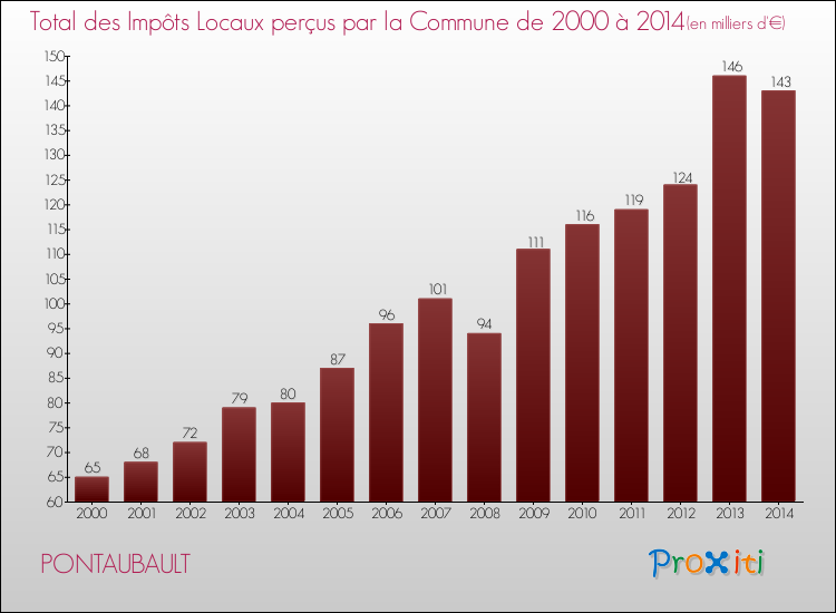 Evolution des Impôts Locaux pour la commune de PONTAUBAULT de 2000 à 2014 Evolution des Impôts Locaux pour PONTAUBAULT de 2000 à 2014