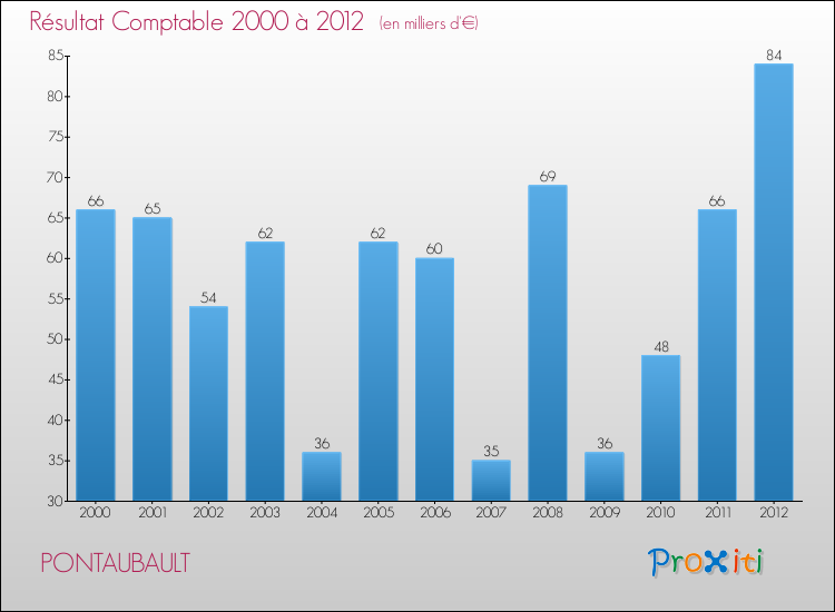 Evolution du résultat comptable pour la commune de PONTAUBAULT de 2000 à 2012 Evolution du résultat comptable pour PONTAUBAULT de 2000 à 2012