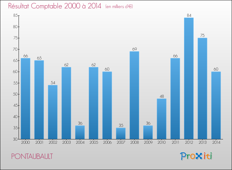 Evolution du résultat comptable pour la commune de PONTAUBAULT de 2000 à 2014 Evolution du résultat comptable pour PONTAUBAULT de 2000 à 2014
