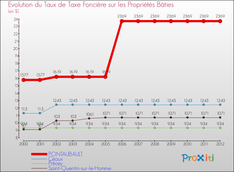 Evolution du taux de la taxe foncière sur le bati pour PONTAUBAULT et les communes proches de 2000 à 2012 Comparaison des taux de taxe foncière sur le bati pour PONTAUBAULT et les communes voisines de 2000 à 2012