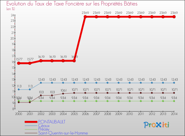 Evolution du taux de la taxe foncière sur le bati pour PONTAUBAULT et les communes proches de 2000 à 2014 Comparaison des taux de taxe foncière sur le bati pour PONTAUBAULT et les communes voisines de 2000 à 2014
