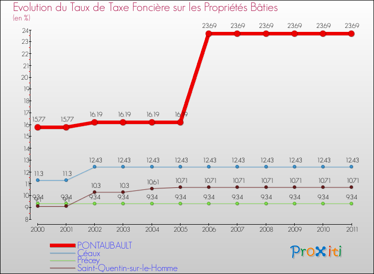 Evolution du taux de la taxe foncière sur le bati pour PONTAUBAULT et les communes proches Comparaison des taux de taxe foncière sur le bati pour PONTAUBAULT et les communes voisines