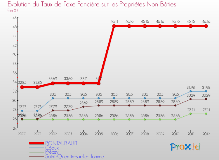 Evolution du taux de la taxe foncière sur les immeubles et terrains non batis pour PONTAUBAULT et les communes proches de 2000 à 2012 Comparaison des taux de la taxe foncière sur les immeubles et terrains non batis pour PONTAUBAULT et les communes voisines de 2000 à 2012