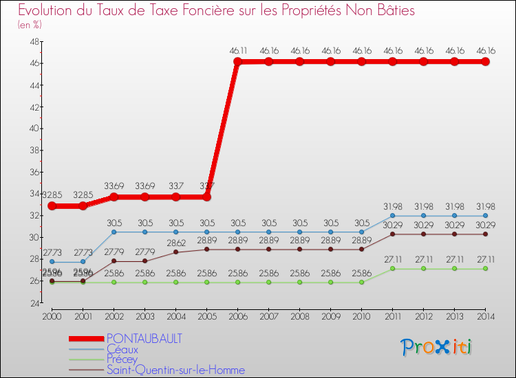 Evolution du taux de la taxe foncière sur les immeubles et terrains non batis pour PONTAUBAULT et les communes proches de 2000 à 2014 Comparaison des taux de la taxe foncière sur les immeubles et terrains non batis pour PONTAUBAULT et les communes voisines de 2000 à 2014