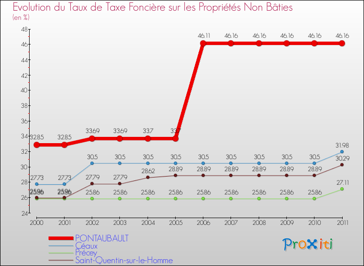 Evolution du taux de la taxe foncière sur les immeubles et terrains non batis pour PONTAUBAULT et les communes proches Comparaison des taux de la taxe foncière sur les immeubles et terrains non batis pour PONTAUBAULT et les communes voisines