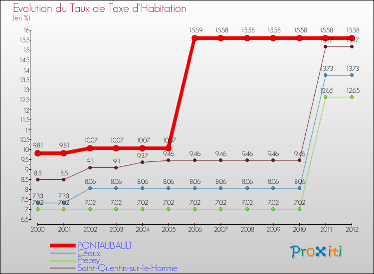 Evolution du taux de la taxe d'habitation pour PONTAUBAULT et les communes proches Comparaison des taux de la taxe d'habitation pour PONTAUBAULT et les communes voisines