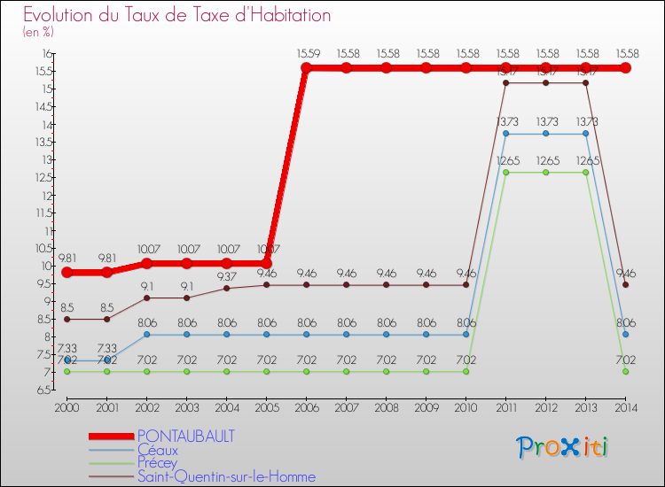 Evolution du taux de la taxe d'habitation pour PONTAUBAULT et les communes proches de 2000 à 2014 Comparaison des taux de la taxe d'habitation pour PONTAUBAULT et les communes voisines de 2000 à 2014