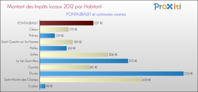 Montant des impôts locaux par Habitant pour PONTAUBAULT et les communes proches Comparaison des impôts locaux par habitant pour PONTAUBAULT et les communes voisines