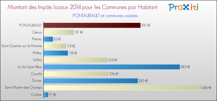 Montant des impôts locaux par Habitant pour PONTAUBAULT et les communes proches en 2014 Comparaison des impôts locaux par habitant pour PONTAUBAULT et les communes voisines en 2014