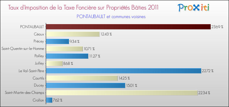 Taux d'imposition de la taxe foncière sur le bati 2011 pour PONTAUBAULT et les communes proches Comparaison des taux d'imposition de la taxe foncière sur le bati 2011 pour PONTAUBAULT et les communes voisines