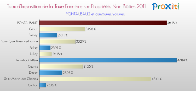 Taux d'imposition de la taxe foncière sur les immeubles et terrains non batis 2011 pour PONTAUBAULT et les communes proches Comparaison des taux d'imposition de la taxe foncière sur les immeubles et terrains non batis 2011 pour PONTAUBAULT et les communes voisines