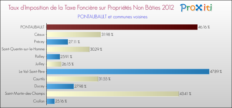 Taux d'imposition de la taxe foncière sur les immeubles et terrains non batis 2012 pour PONTAUBAULT et les communes proches Comparaison des taux d'imposition de la taxe foncière sur les immeubles et terrains non batis 2012 pour PONTAUBAULT et les communes voisines