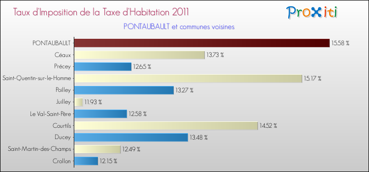 Taux d'imposition de la taxe d'habitation 2011 pour PONTAUBAULT et les communes proches Comparaison des taux d'imposition de la taxe d'habitation 2011 pour PONTAUBAULT et les communes voisines