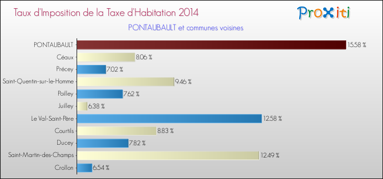 Taux d'imposition de la taxe d'habitation 2014 pour PONTAUBAULT et les communes proches Comparaison des taux d'imposition de la taxe d'habitation 2014 pour PONTAUBAULT et les communes voisines