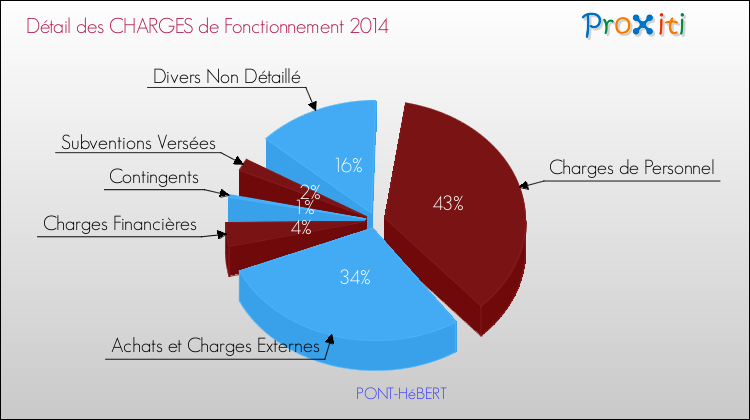 Décomposition des Charges de Fonctionnement 2014 de la commune de PONT-HéBERT Charges de Fonctionnement 2014 pour la commune de PONT-HéBERT