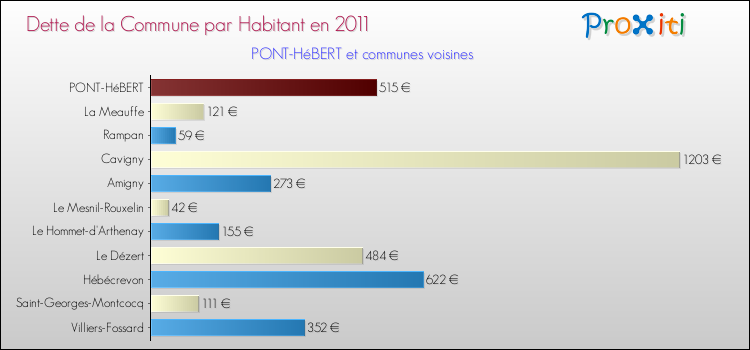 Dette par habitant de la commune en 2011 pour PONT-HéBERT et les communes proches Comparaison de la dette par habitant de la commune en 2011 pour PONT-HéBERT et les communes voisines
