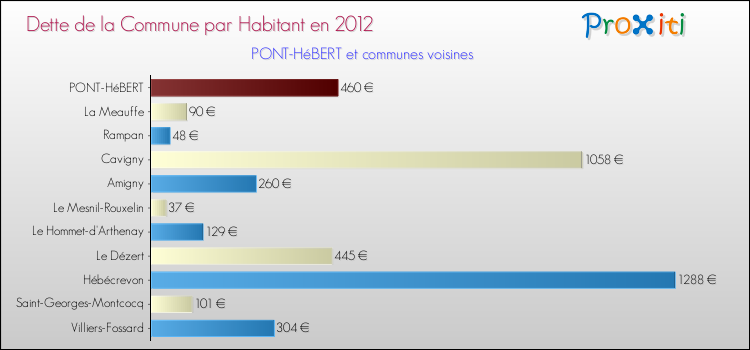 Dette par habitant de la commune en 2012 pour PONT-HéBERT et les communes proches Comparaison de la dette par habitant de la commune en 2012 pour PONT-HéBERT et les communes voisines