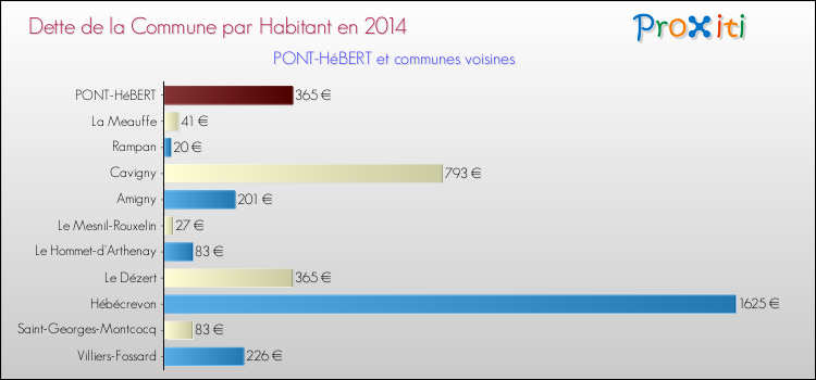 Dette par habitant de la commune en 2014 pour PONT-HéBERT et les communes proches Comparaison de la dette par habitant de la commune en 2014 pour PONT-HéBERT et les communes voisines