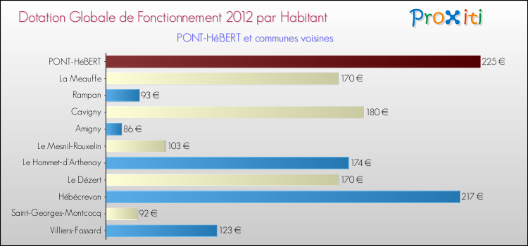 Montant des dotations globales de fonctionnement DGF par Habitant pour PONT-HéBERT et les communes proches Comparaison des des dotations globales de fonctionnement DGF par habitant pour PONT-HéBERT et les communes voisines