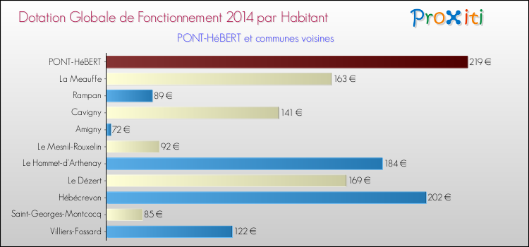 Montant des dotations globales de fonctionnement DGF par Habitant pour PONT-HéBERT et les communes proches en 2014. Comparaison des des dotations globales de fonctionnement DGF par habitant pour PONT-HéBERT et les communes voisines en 2014.