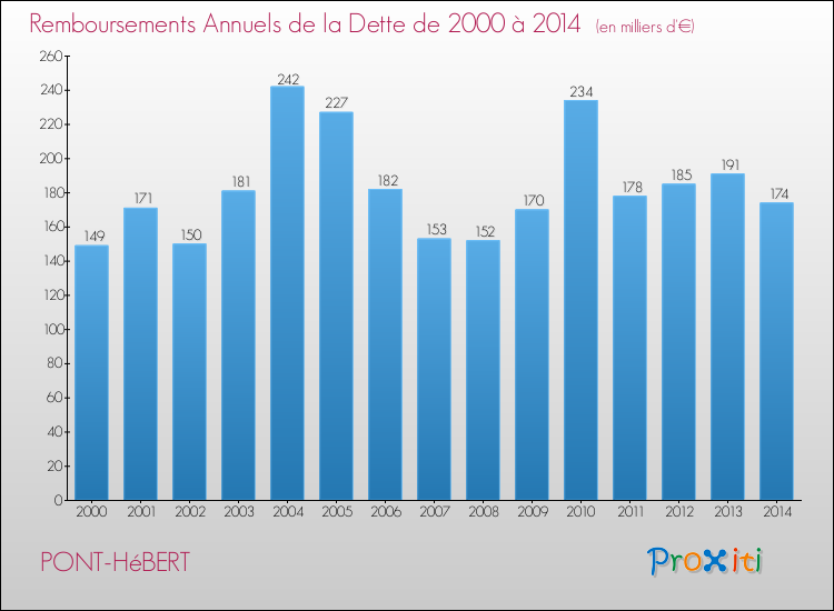 Evolution de l'annuité de la dette pour la commune de PONT-HéBERT de 2000 à 2014 Annuités de la dette pour PONT-HéBERT de 2000 à 2014