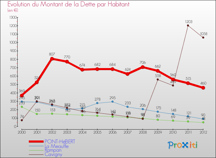Evolution de la dette par habitant pour la commune de PONT-HéBERT et les communes proches de 2000 à 2012 Comparaison de la dette par habitant pour PONT-HéBERT et les communes voisines de 2000 à 2012