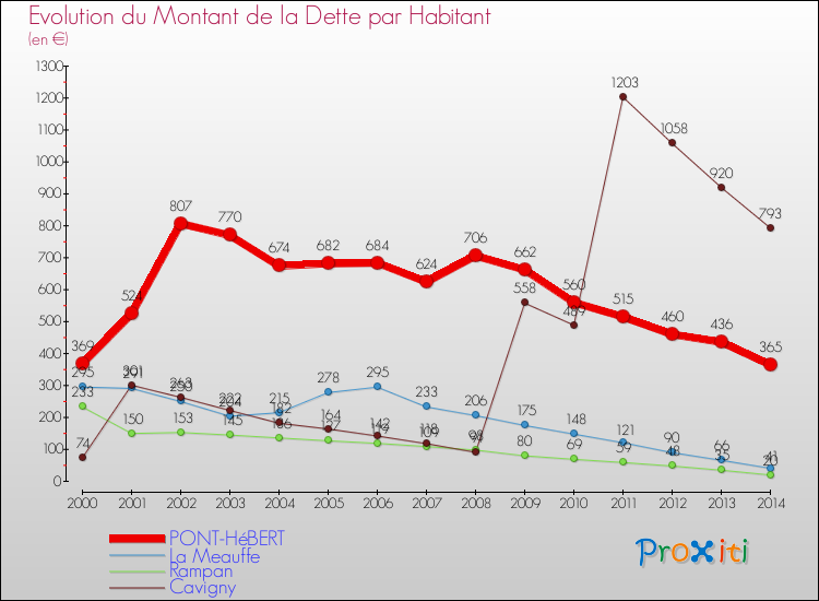 Evolution de la dette par habitant pour la commune de PONT-HéBERT et les communes proches de 2000 à 2014 Comparaison de la dette par habitant pour PONT-HéBERT et les communes voisines de 2000 à 2014