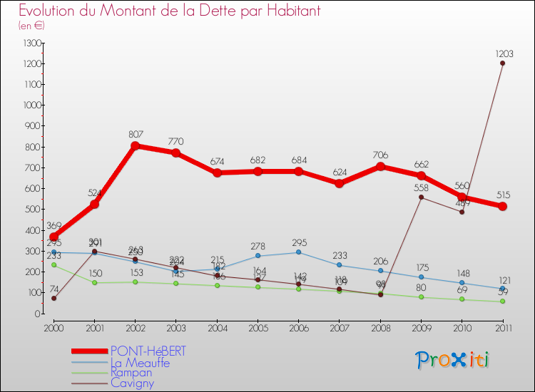 Evolution de la dette par habitant pour la commune de PONT-HéBERT et les communes proches Comparaison de la dette par habitant pour PONT-HéBERT et les communes voisines