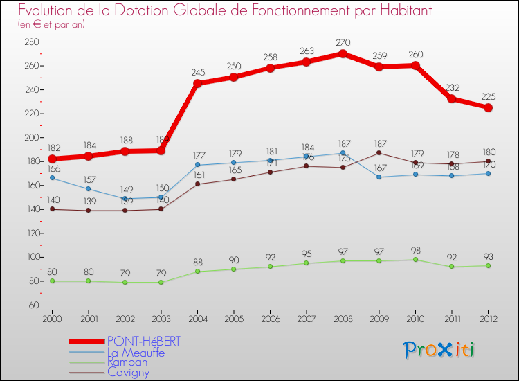 Evolution et montant de la dotation globale de fonctionnement par Habitant pour PONT-HéBERT et les communes proches Comparaison des dotations globales de fonctionnement par habitant pour PONT-HéBERT et les communes voisines