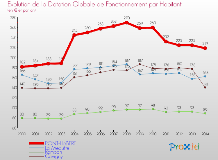 Evolution et montant de la dotation globale de fonctionnement par Habitant pour PONT-HéBERT et les communes proches de 2000 à 2014. Comparaison des dotations globales de fonctionnement par habitant pour PONT-HéBERT et les communes voisines de 2000 à 2014.