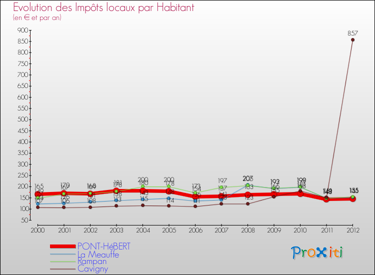Evolution et montant des impôts locaux par Habitant pour PONT-HéBERT et les communes proches Comparaison des impôts locaux par habitant pour PONT-HéBERT et les communes voisines
