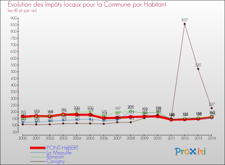 Evolution et montant des impôts locaux par Habitant pour PONT-HéBERT et les communes proches de 2000 à 2014 Comparaison des impôts locaux par habitant pour PONT-HéBERT et les communes voisines de 2000 à 2014
