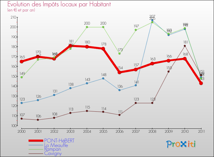 Evolution et montant des impôts locaux par Habitant pour PONT-HéBERT et les communes proches Comparaison des impôts locaux par habitant pour PONT-HéBERT et les communes voisines