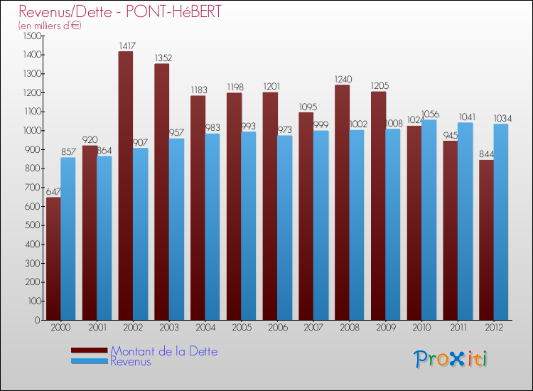 Evolution comparée de la dette et des revenus pour la commune de PONT-HéBERT de 2000 à 2012 Comparaison de la dette et des revenus pour PONT-HéBERT de 2000 à 2012